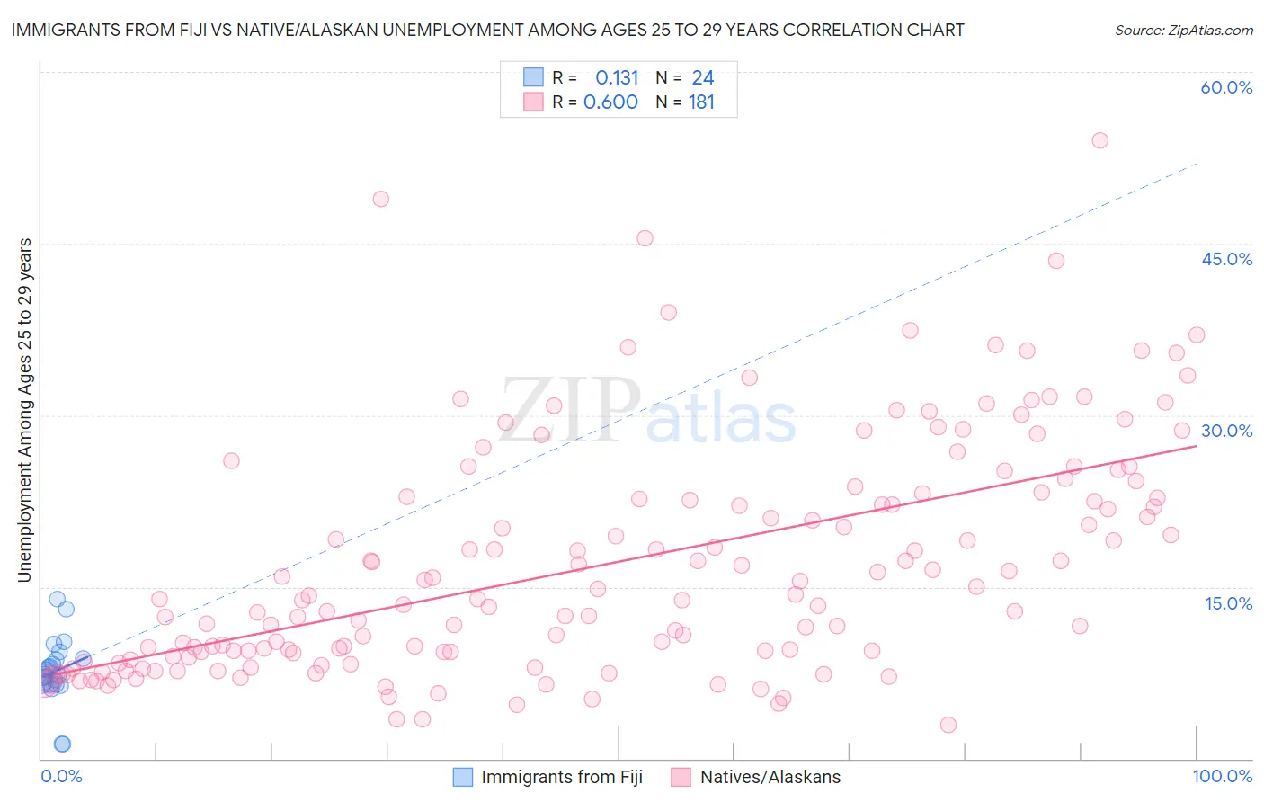 Immigrants from Fiji vs Native/Alaskan Unemployment Among Ages 25 to 29 years