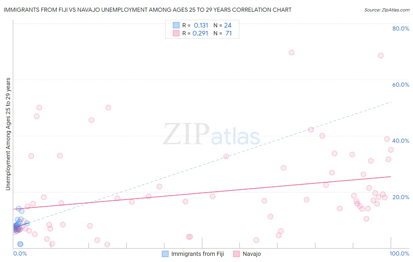 Immigrants from Fiji vs Navajo Unemployment Among Ages 25 to 29 years