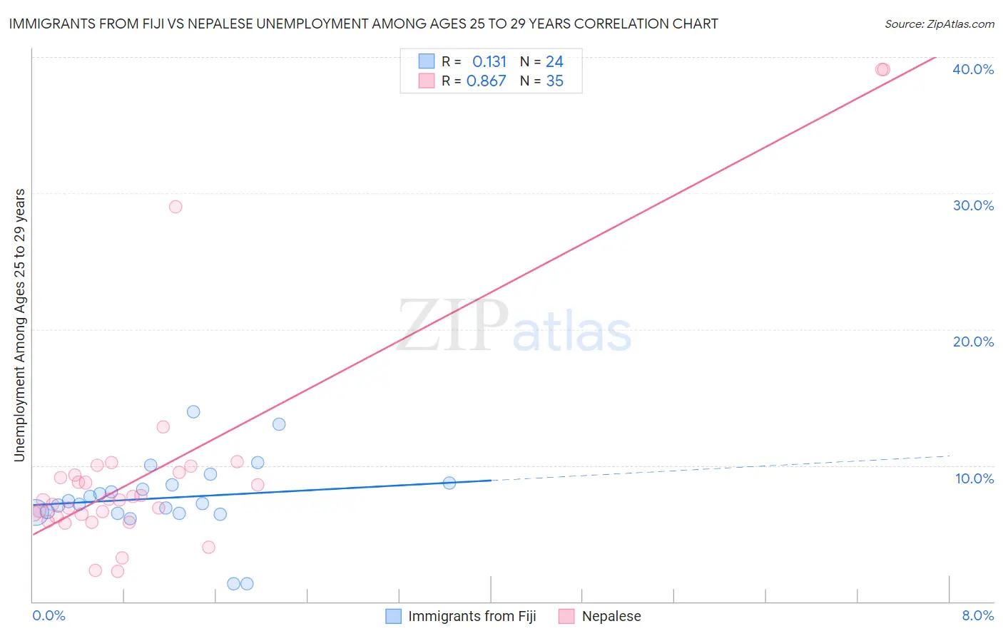 Immigrants from Fiji vs Nepalese Unemployment Among Ages 25 to 29 years
