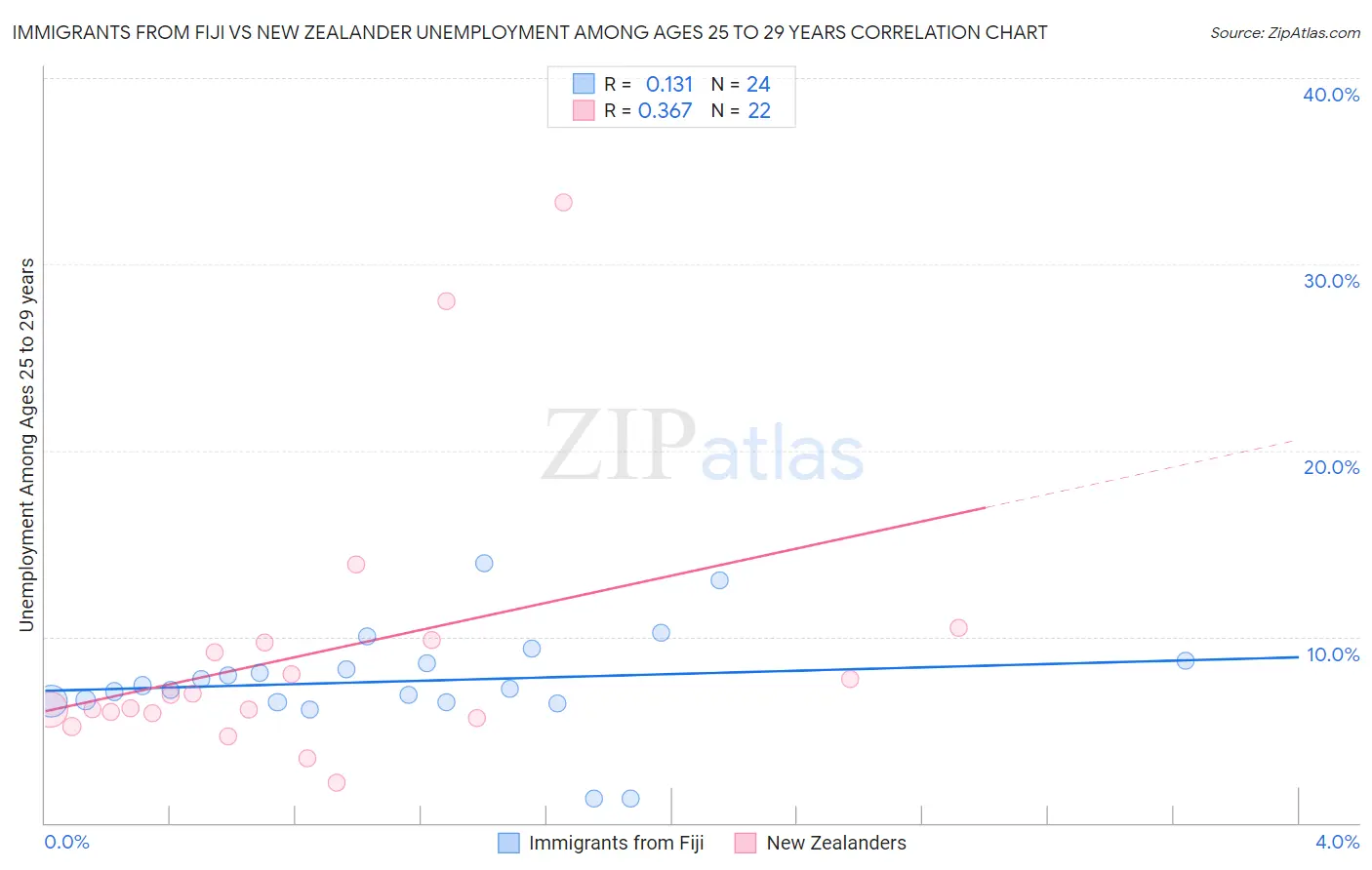 Immigrants from Fiji vs New Zealander Unemployment Among Ages 25 to 29 years