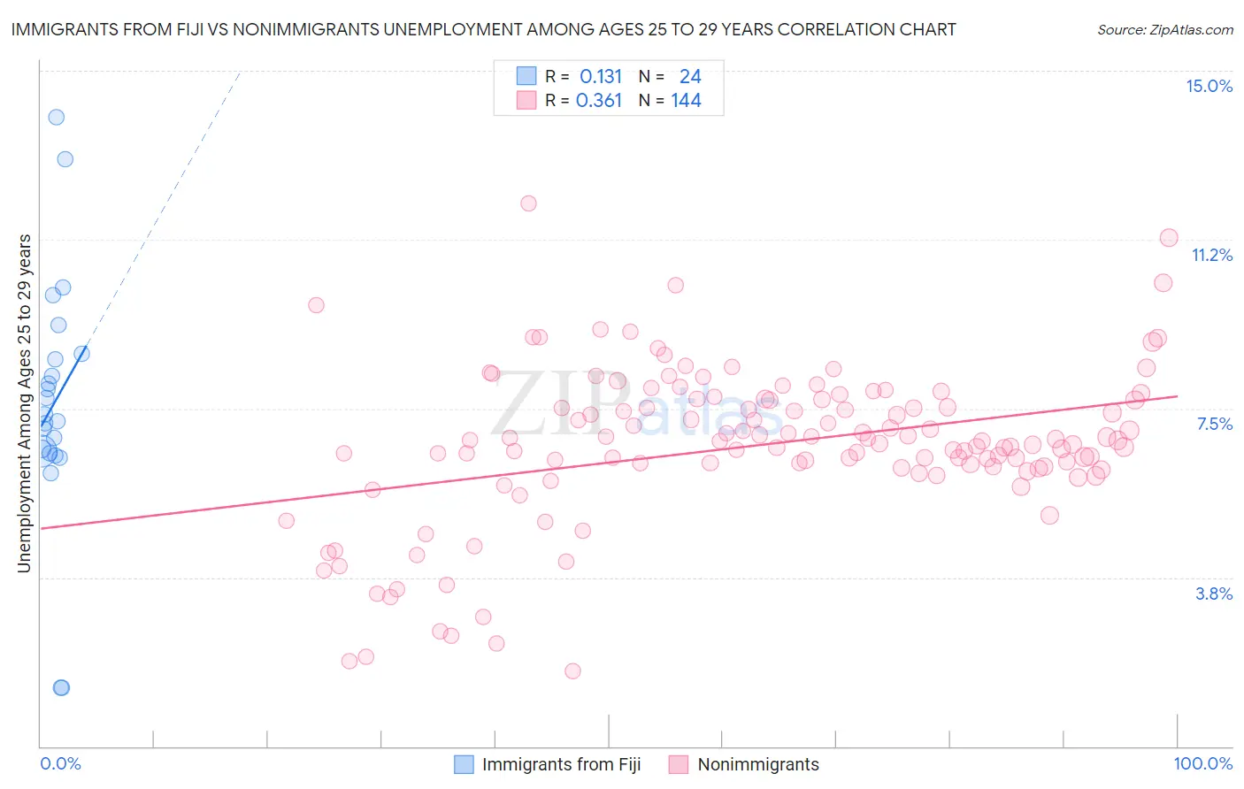 Immigrants from Fiji vs Nonimmigrants Unemployment Among Ages 25 to 29 years