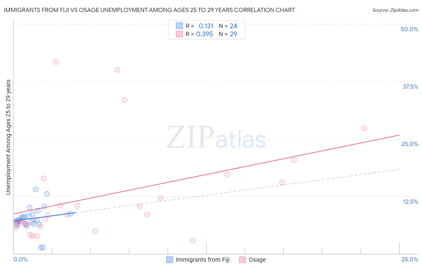 Immigrants from Fiji vs Osage Unemployment Among Ages 25 to 29 years