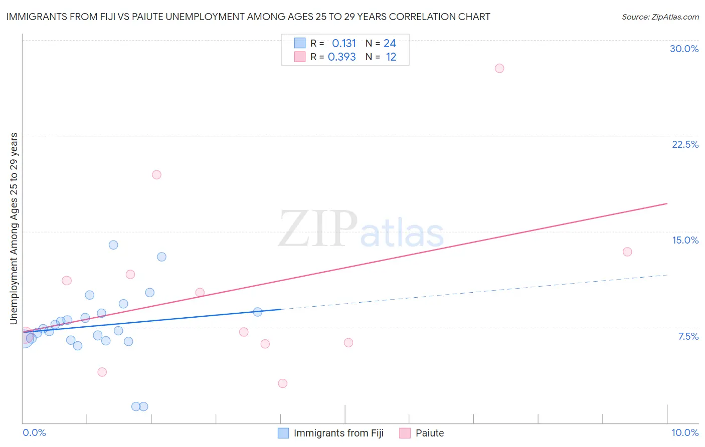 Immigrants from Fiji vs Paiute Unemployment Among Ages 25 to 29 years