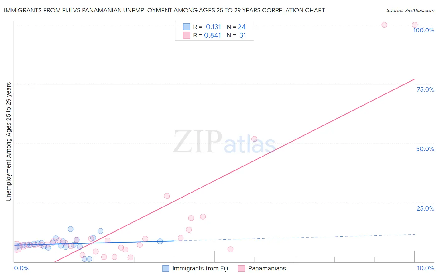 Immigrants from Fiji vs Panamanian Unemployment Among Ages 25 to 29 years