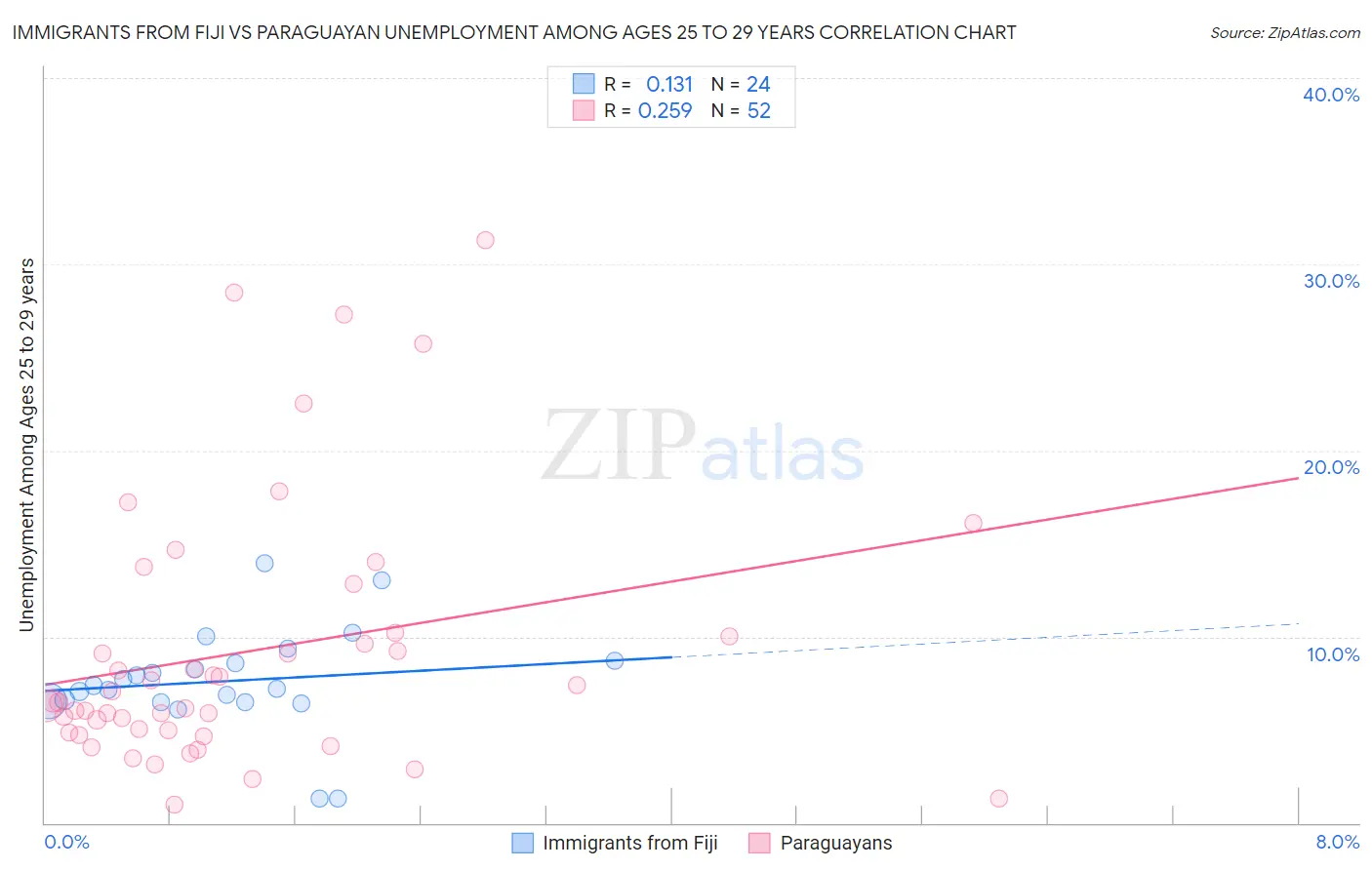 Immigrants from Fiji vs Paraguayan Unemployment Among Ages 25 to 29 years