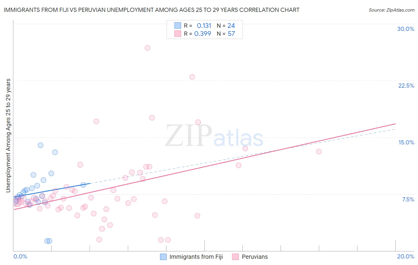 Immigrants from Fiji vs Peruvian Unemployment Among Ages 25 to 29 years