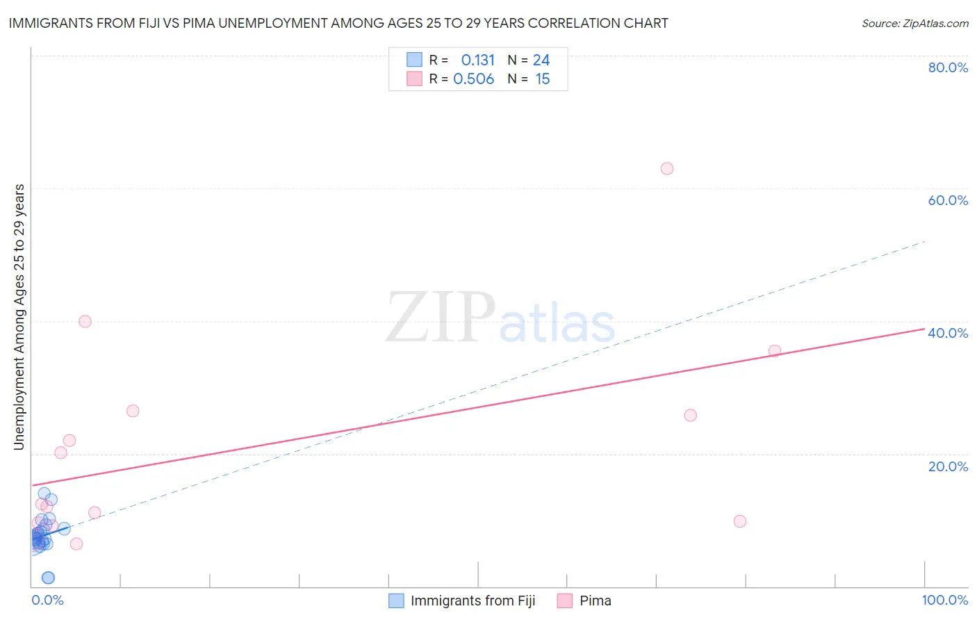 Immigrants from Fiji vs Pima Unemployment Among Ages 25 to 29 years