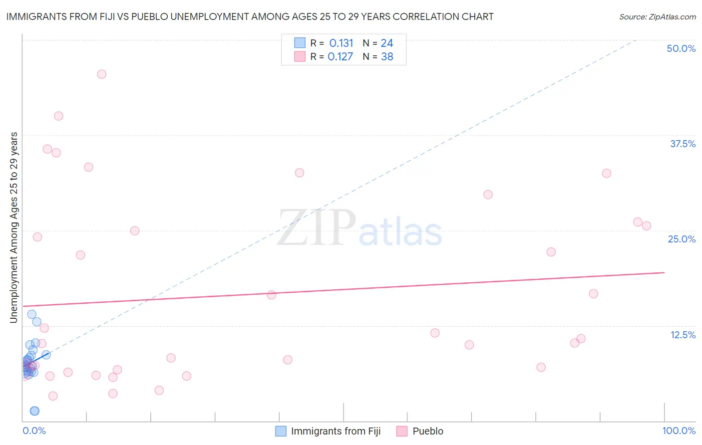 Immigrants from Fiji vs Pueblo Unemployment Among Ages 25 to 29 years
