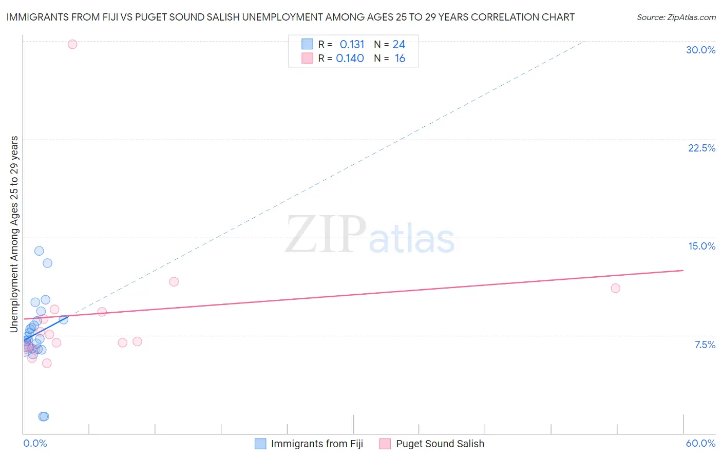 Immigrants from Fiji vs Puget Sound Salish Unemployment Among Ages 25 to 29 years
