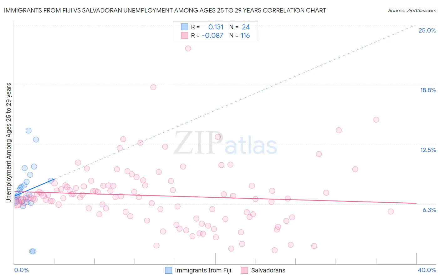 Immigrants from Fiji vs Salvadoran Unemployment Among Ages 25 to 29 years