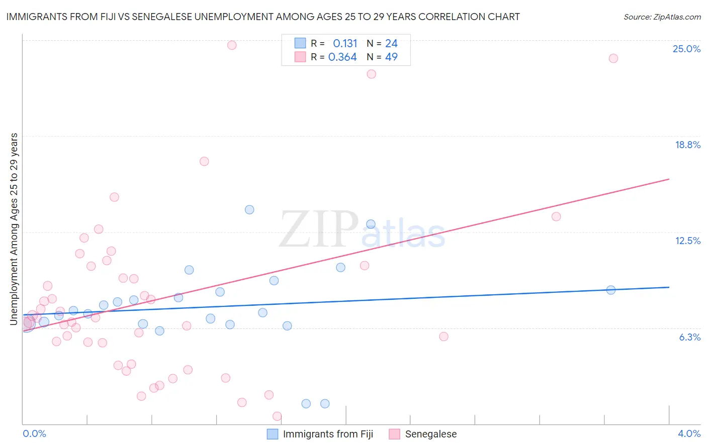 Immigrants from Fiji vs Senegalese Unemployment Among Ages 25 to 29 years