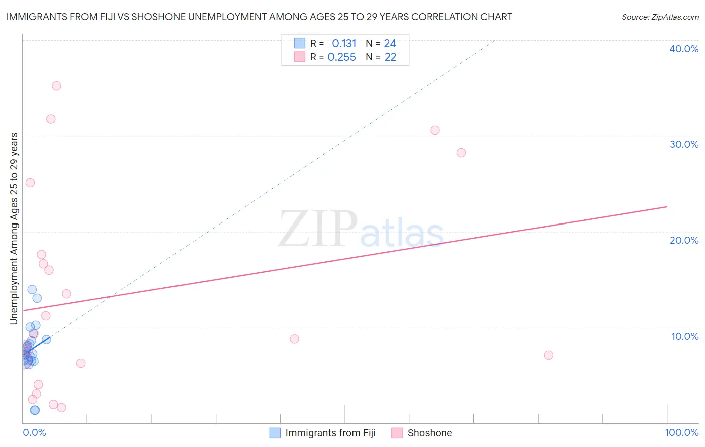 Immigrants from Fiji vs Shoshone Unemployment Among Ages 25 to 29 years