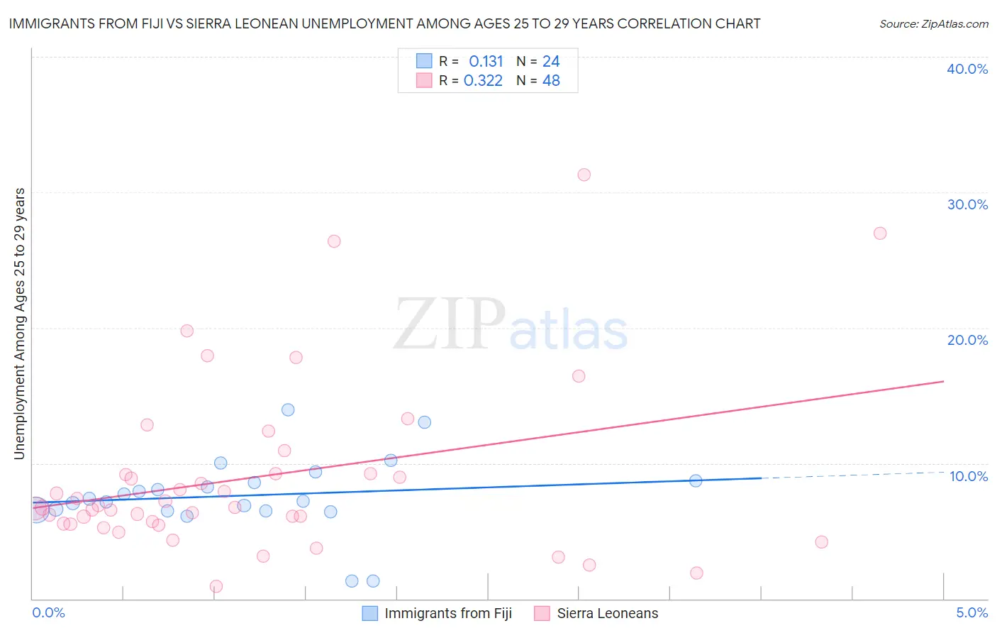 Immigrants from Fiji vs Sierra Leonean Unemployment Among Ages 25 to 29 years