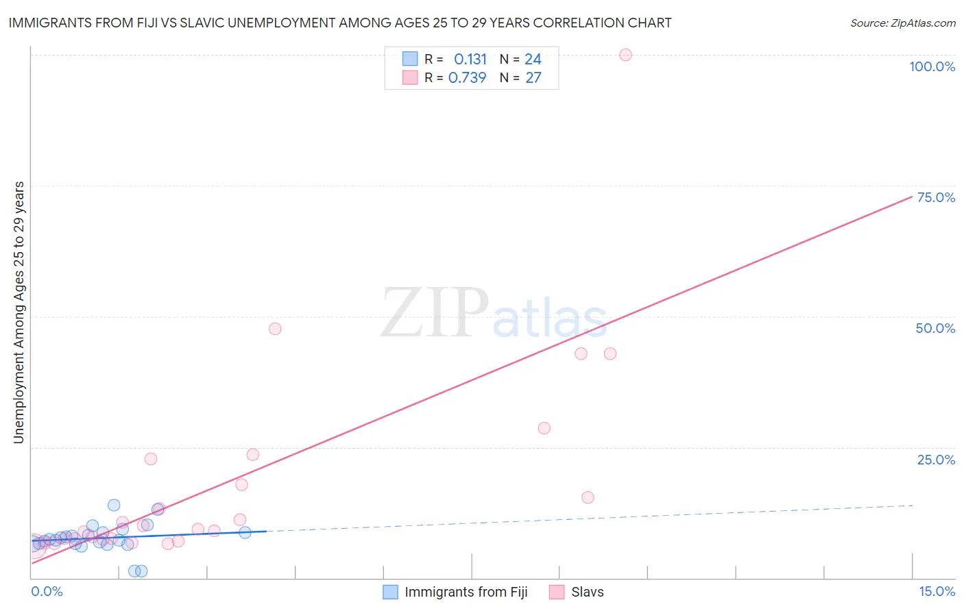 Immigrants from Fiji vs Slavic Unemployment Among Ages 25 to 29 years