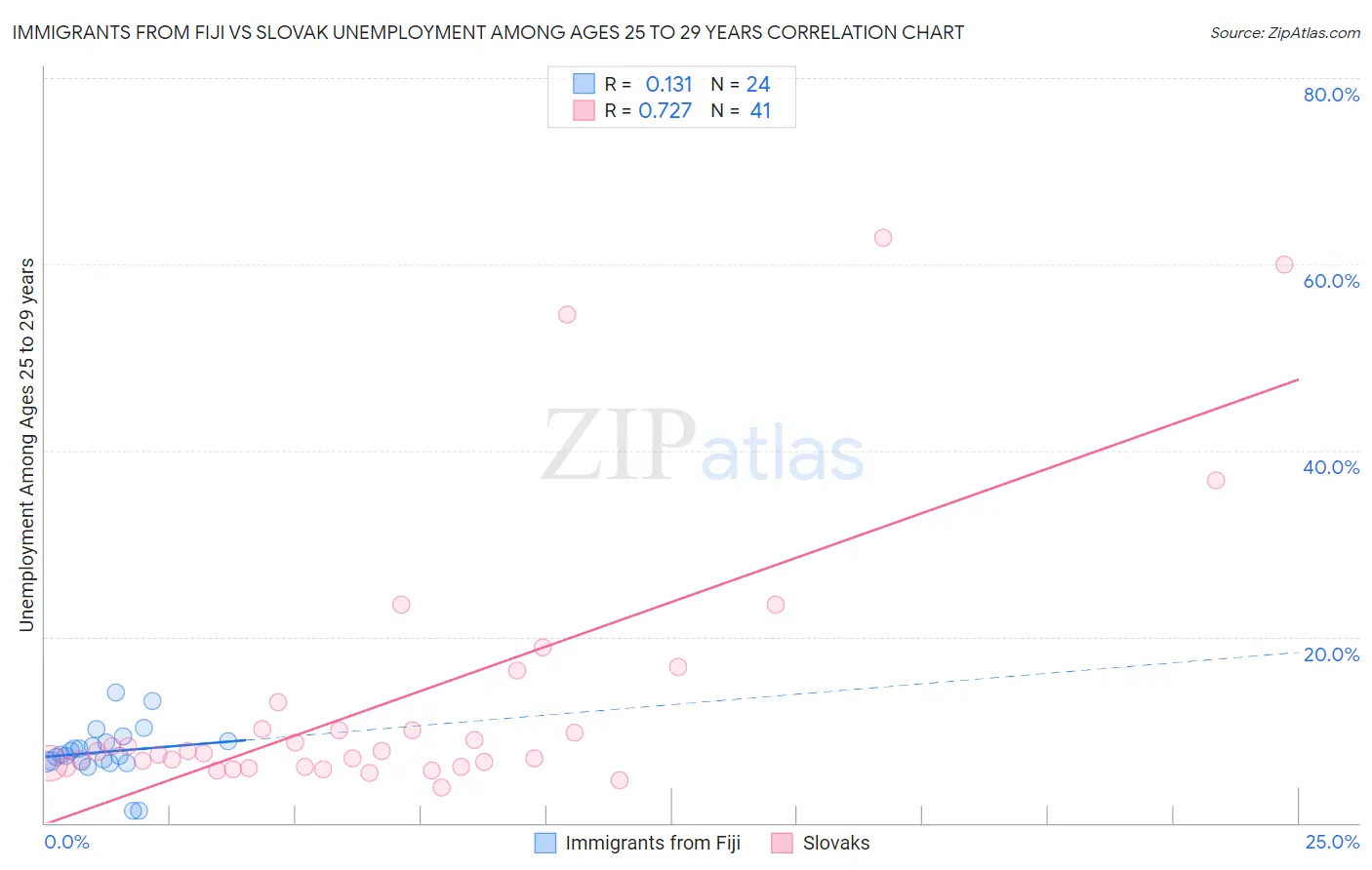 Immigrants from Fiji vs Slovak Unemployment Among Ages 25 to 29 years