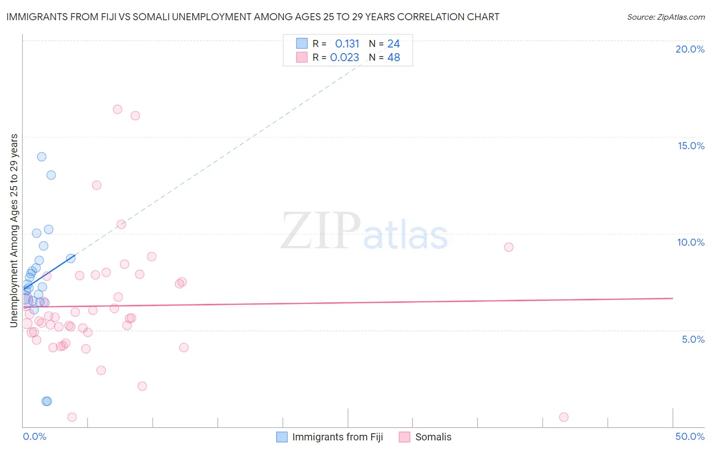Immigrants from Fiji vs Somali Unemployment Among Ages 25 to 29 years