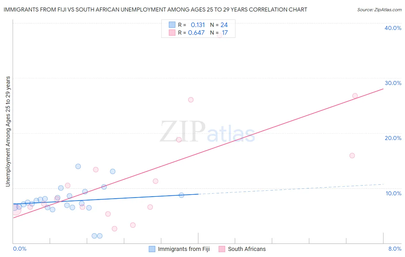 Immigrants from Fiji vs South African Unemployment Among Ages 25 to 29 years