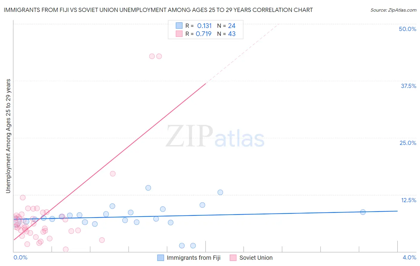 Immigrants from Fiji vs Soviet Union Unemployment Among Ages 25 to 29 years