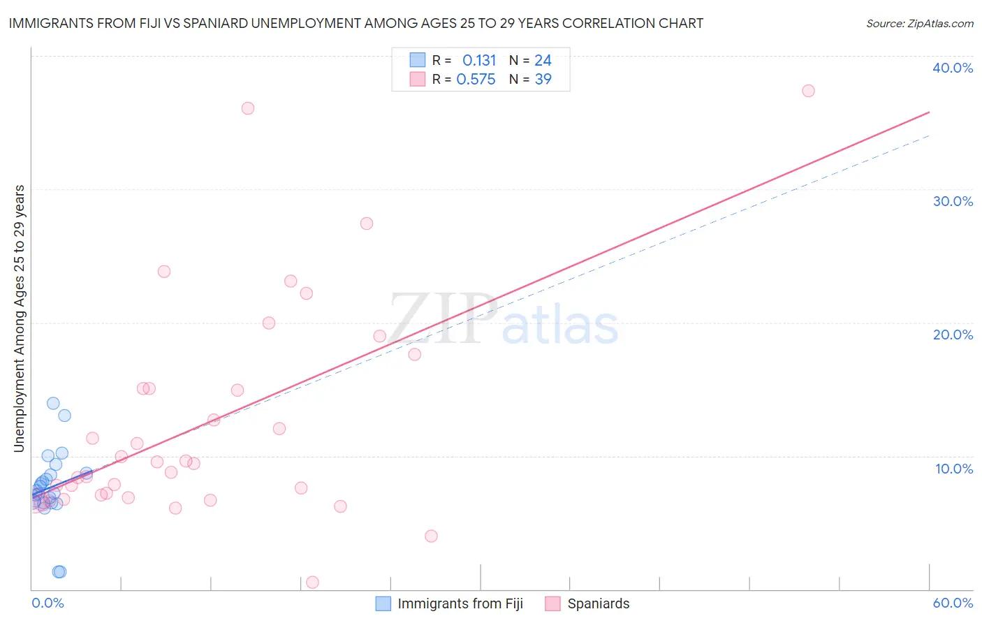 Immigrants from Fiji vs Spaniard Unemployment Among Ages 25 to 29 years
