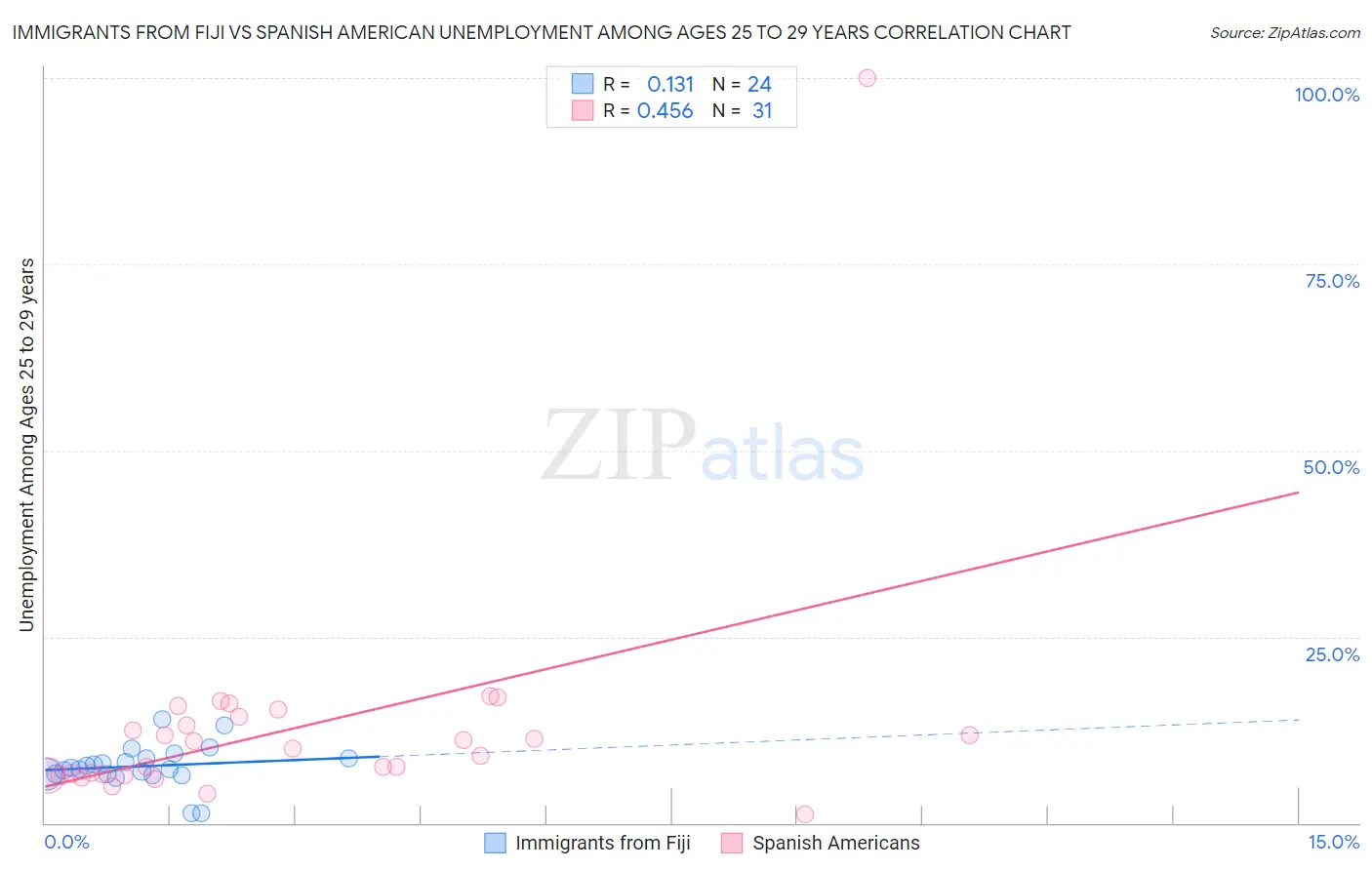 Immigrants from Fiji vs Spanish American Unemployment Among Ages 25 to 29 years