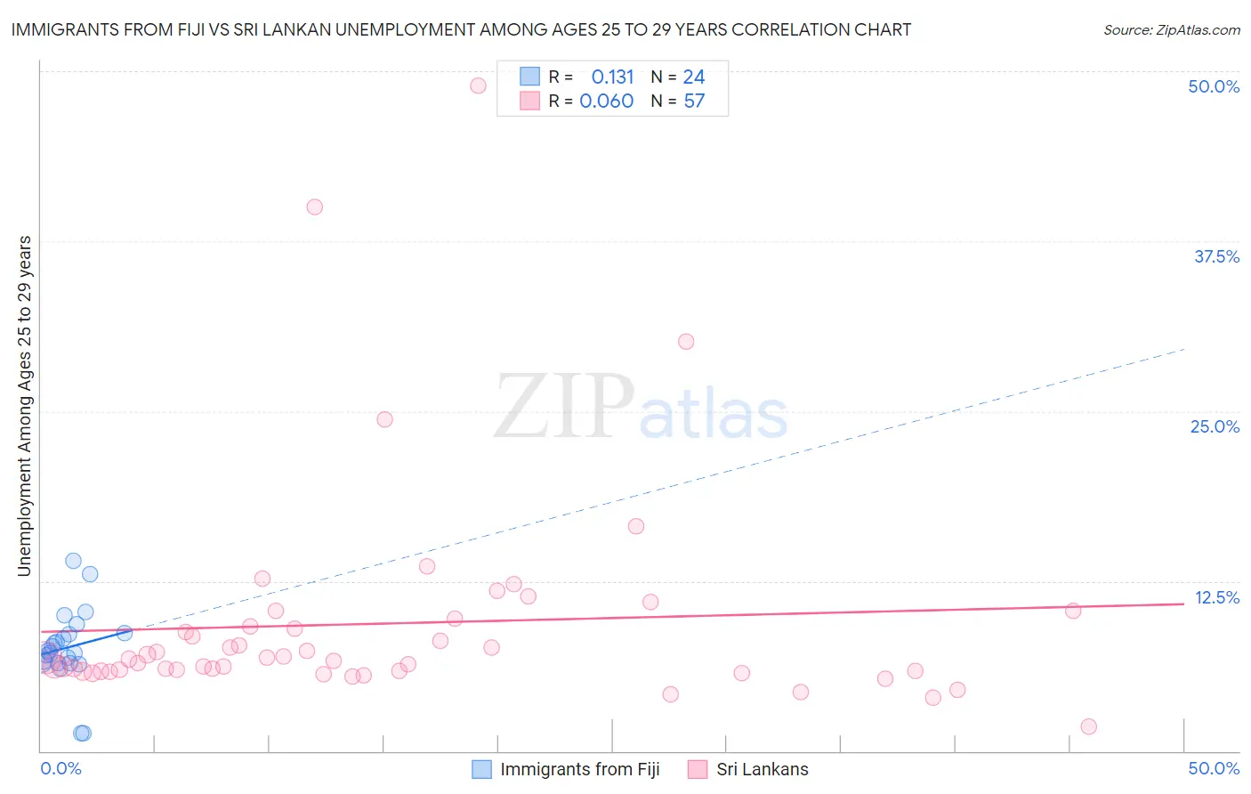 Immigrants from Fiji vs Sri Lankan Unemployment Among Ages 25 to 29 years
