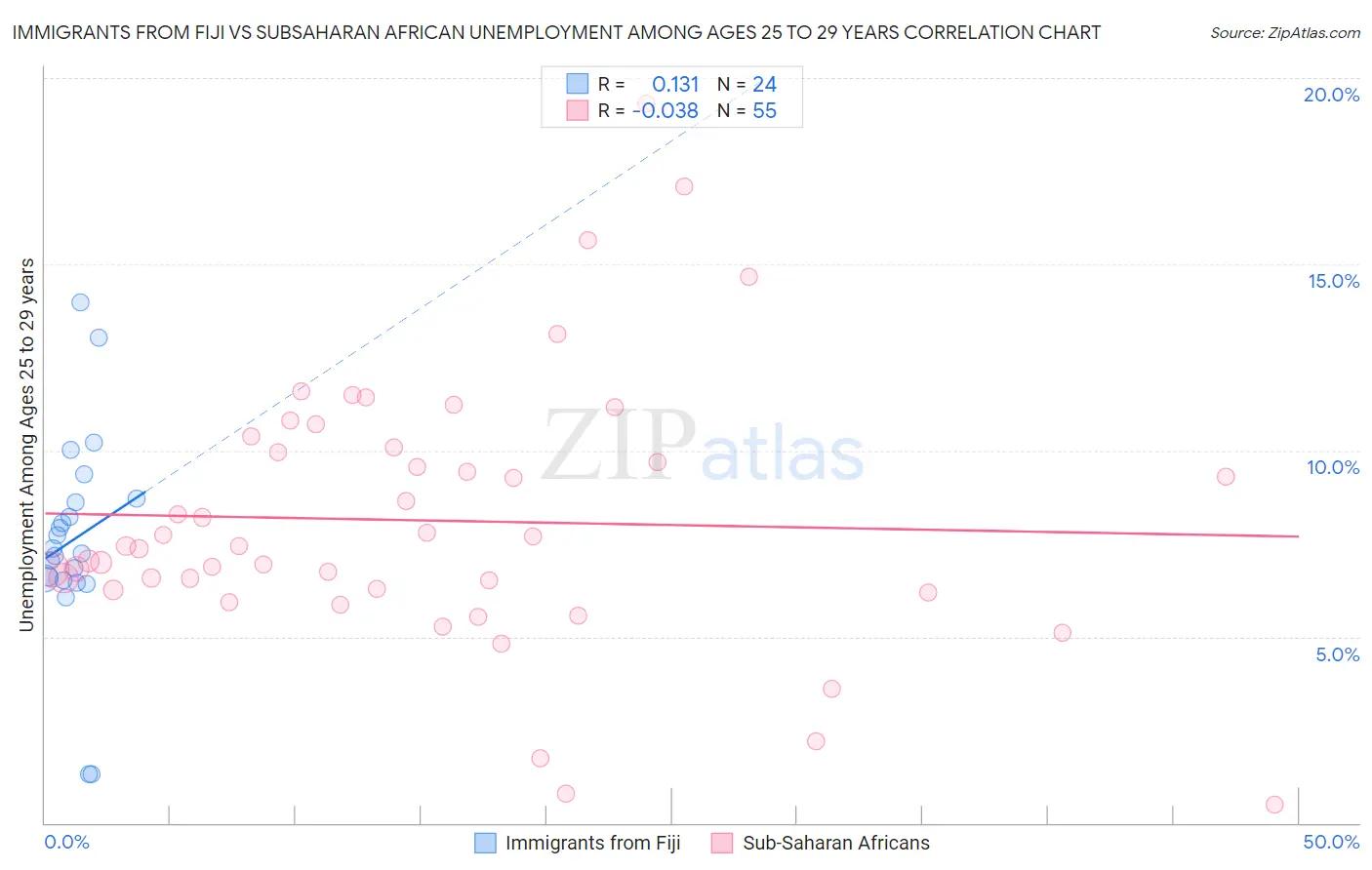 Immigrants from Fiji vs Subsaharan African Unemployment Among Ages 25 to 29 years