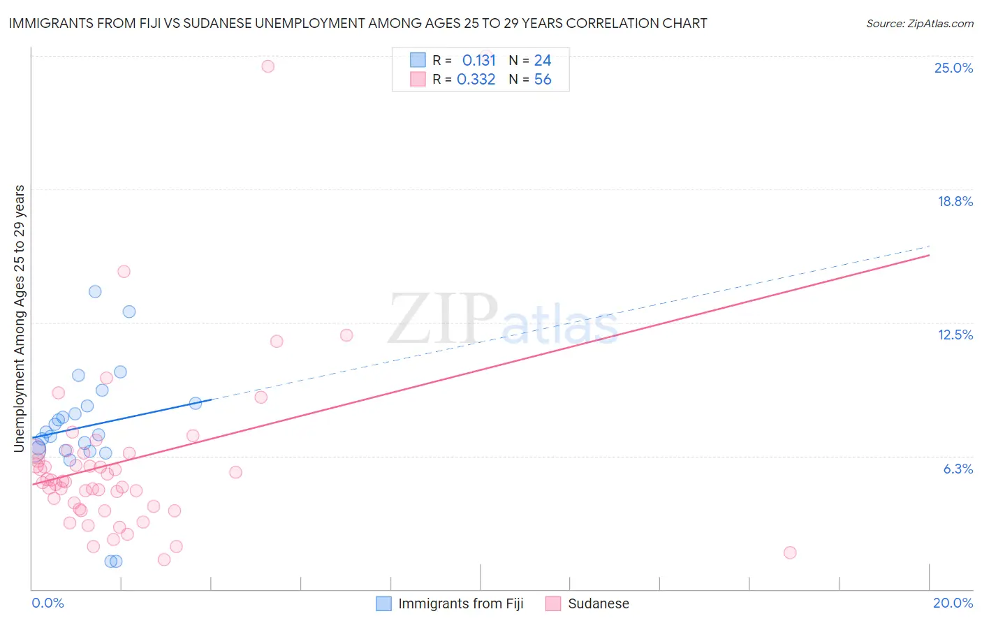 Immigrants from Fiji vs Sudanese Unemployment Among Ages 25 to 29 years