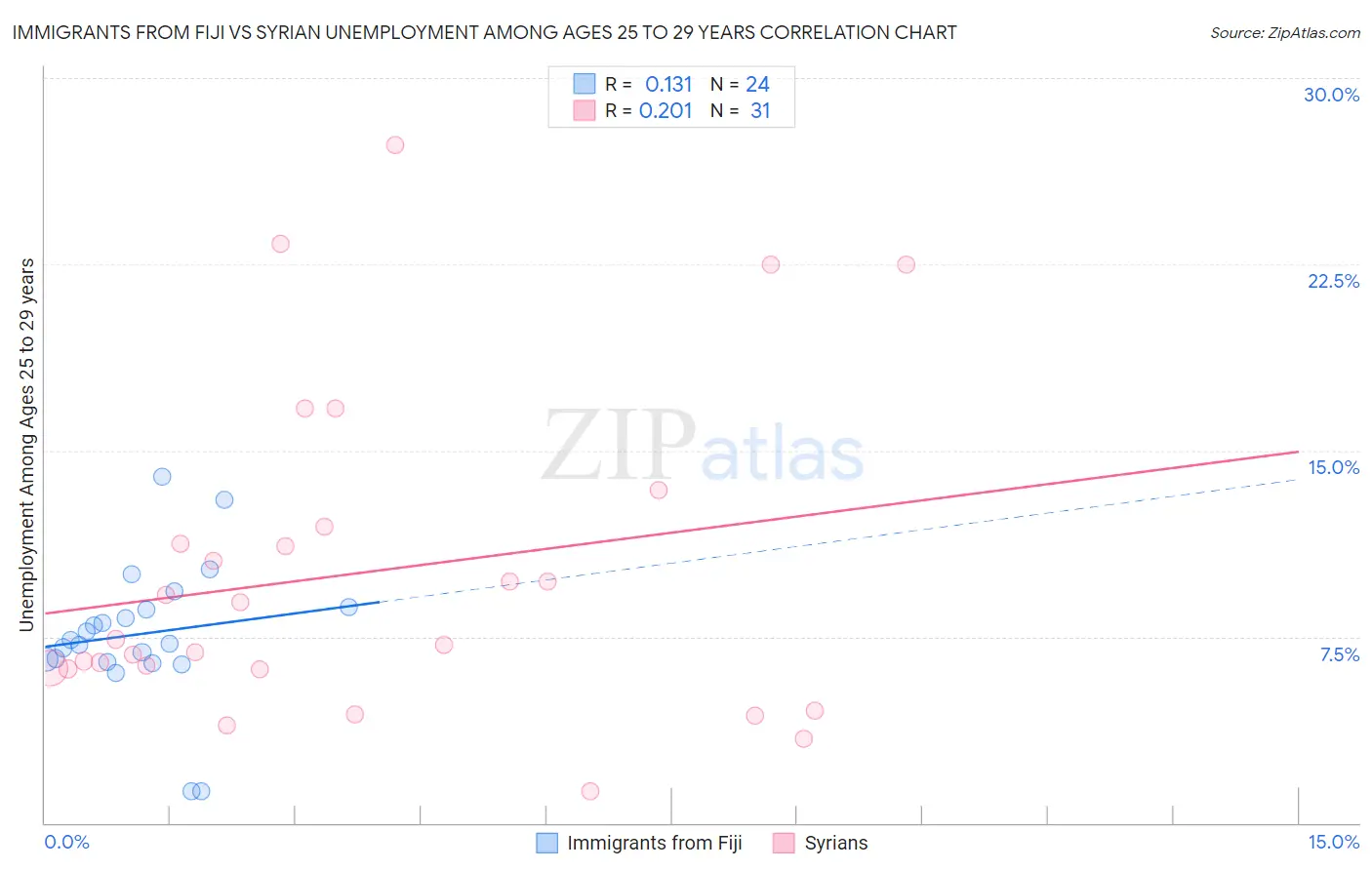 Immigrants from Fiji vs Syrian Unemployment Among Ages 25 to 29 years