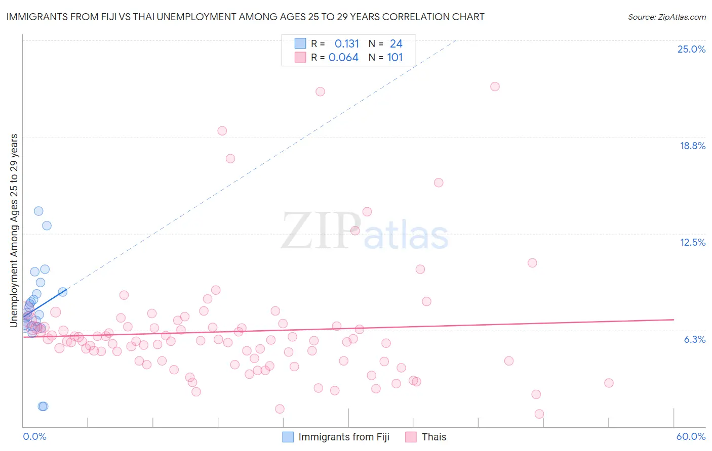 Immigrants from Fiji vs Thai Unemployment Among Ages 25 to 29 years