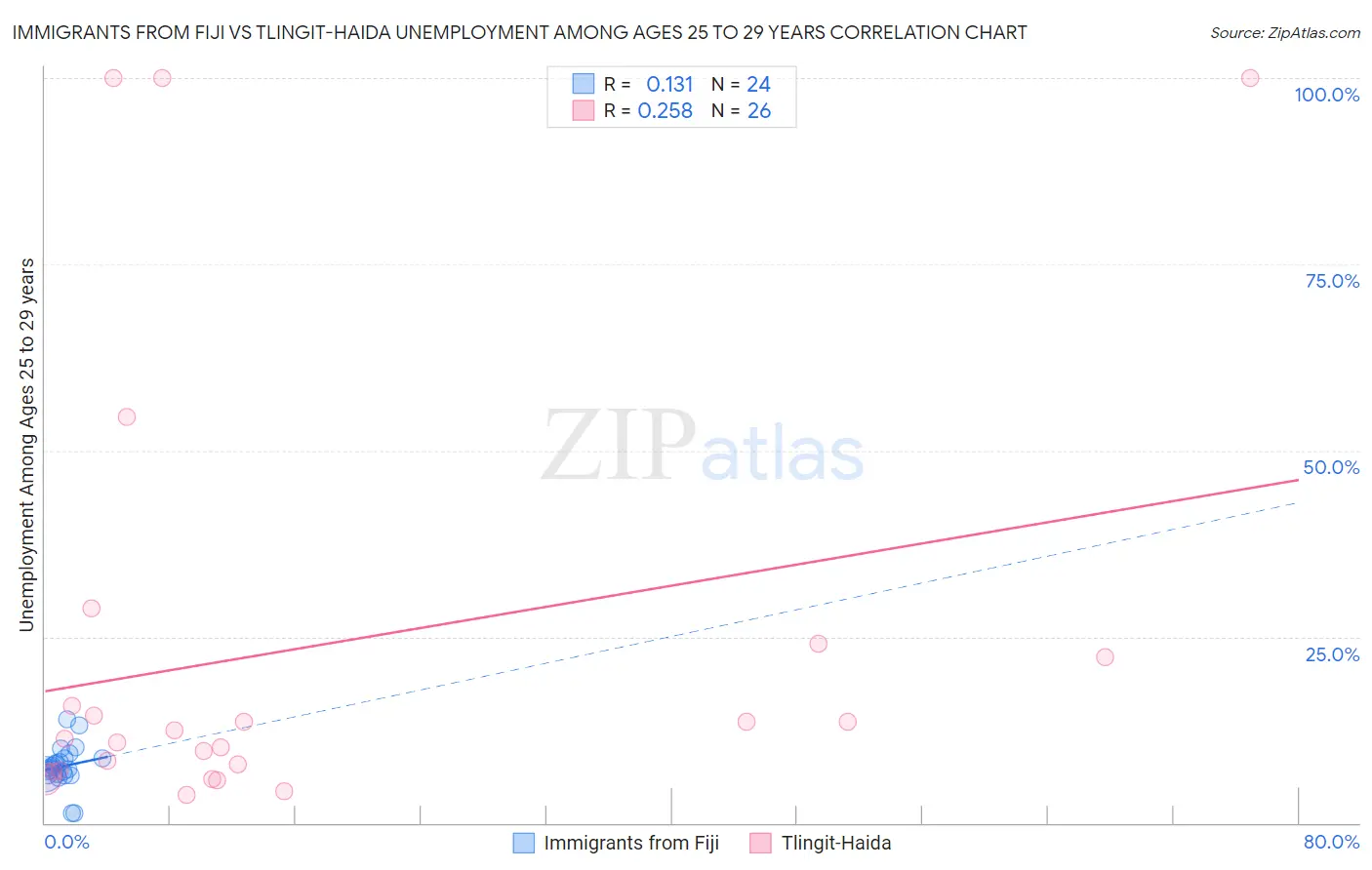 Immigrants from Fiji vs Tlingit-Haida Unemployment Among Ages 25 to 29 years