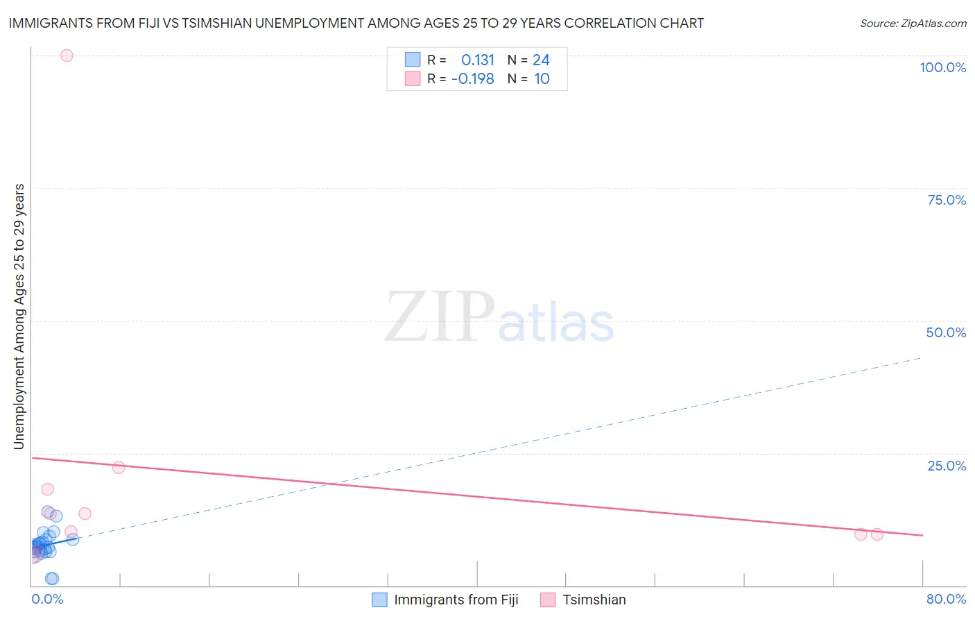 Immigrants from Fiji vs Tsimshian Unemployment Among Ages 25 to 29 years
