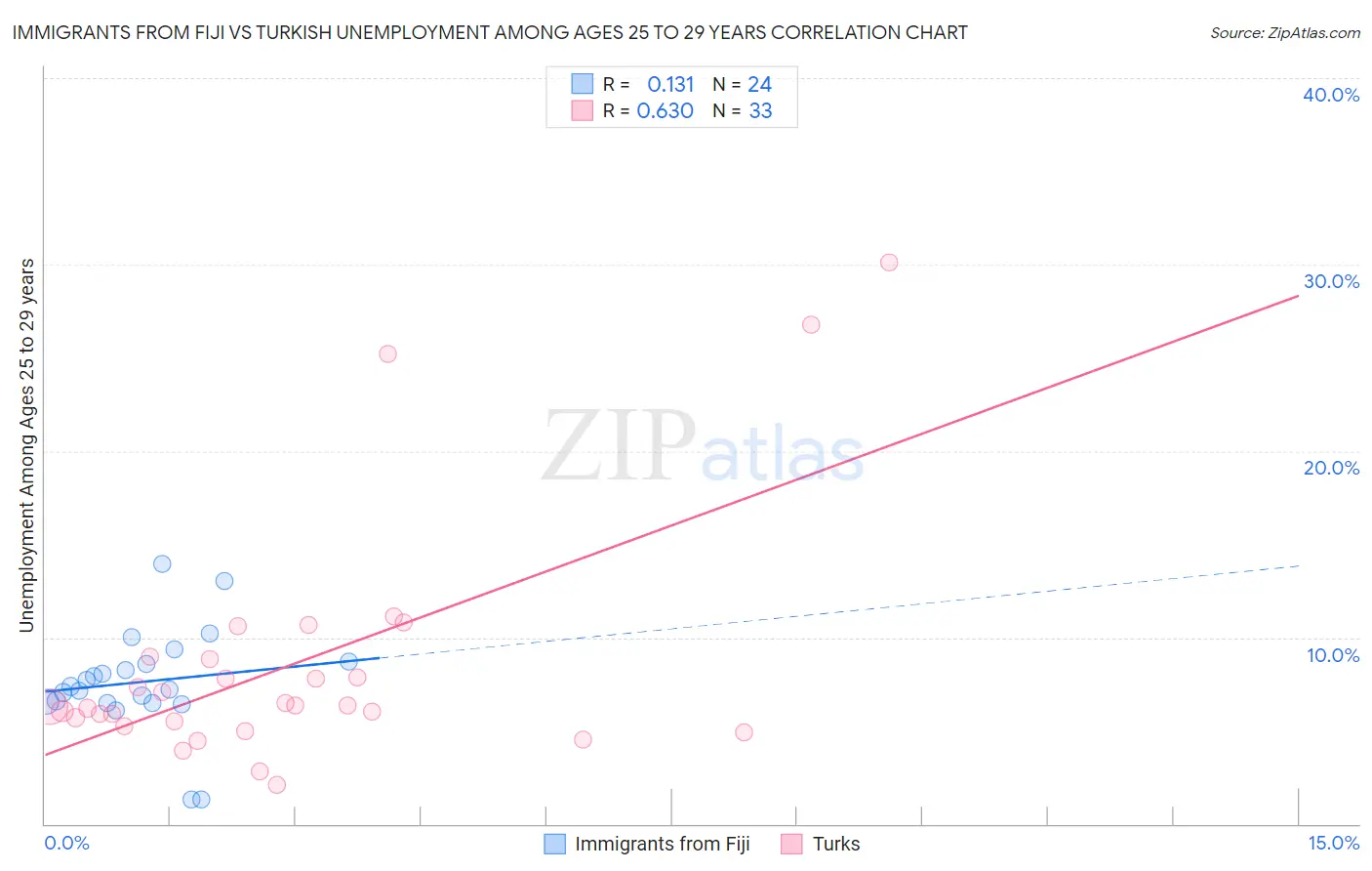 Immigrants from Fiji vs Turkish Unemployment Among Ages 25 to 29 years