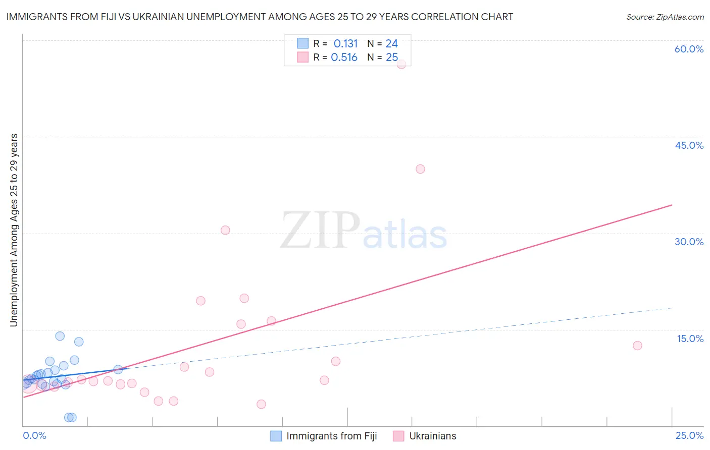 Immigrants from Fiji vs Ukrainian Unemployment Among Ages 25 to 29 years