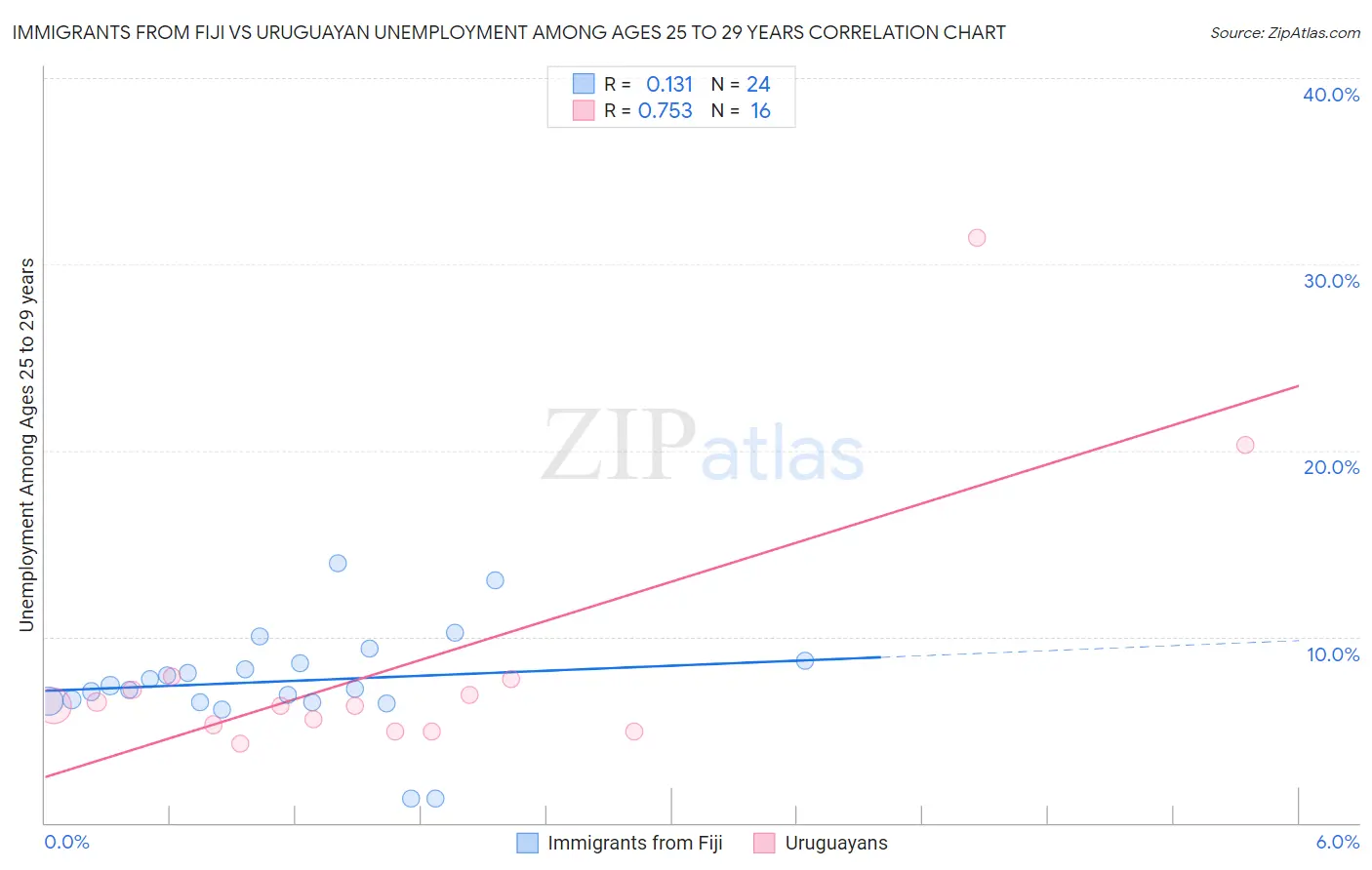 Immigrants from Fiji vs Uruguayan Unemployment Among Ages 25 to 29 years