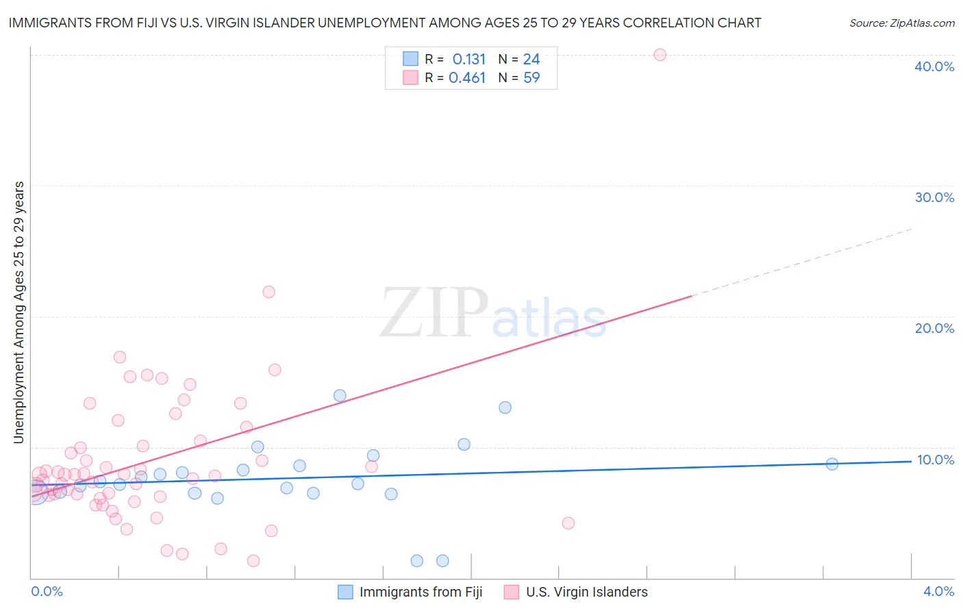Immigrants from Fiji vs U.S. Virgin Islander Unemployment Among Ages 25 to 29 years