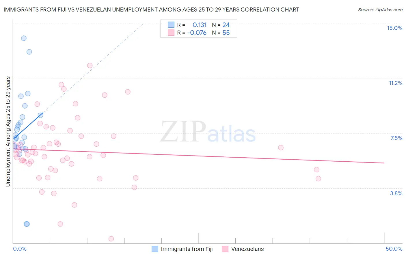 Immigrants from Fiji vs Venezuelan Unemployment Among Ages 25 to 29 years