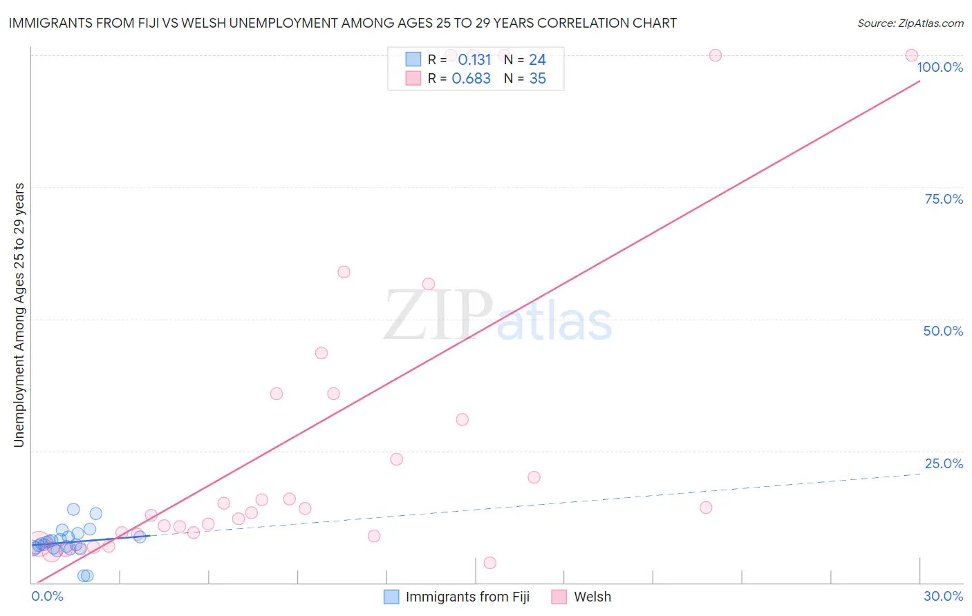 Immigrants from Fiji vs Welsh Unemployment Among Ages 25 to 29 years