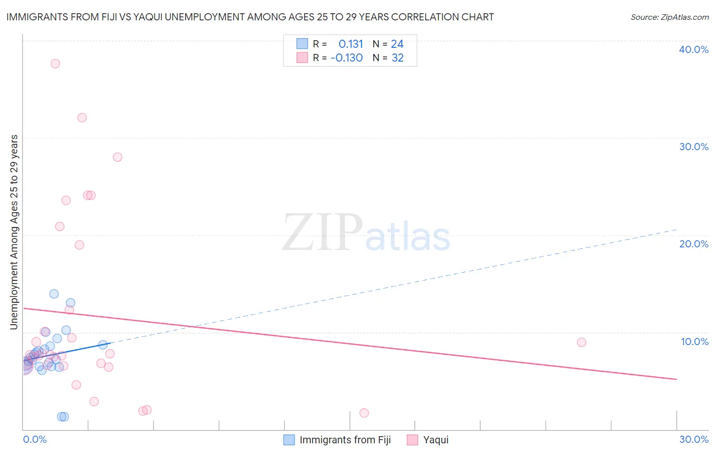 Immigrants from Fiji vs Yaqui Unemployment Among Ages 25 to 29 years