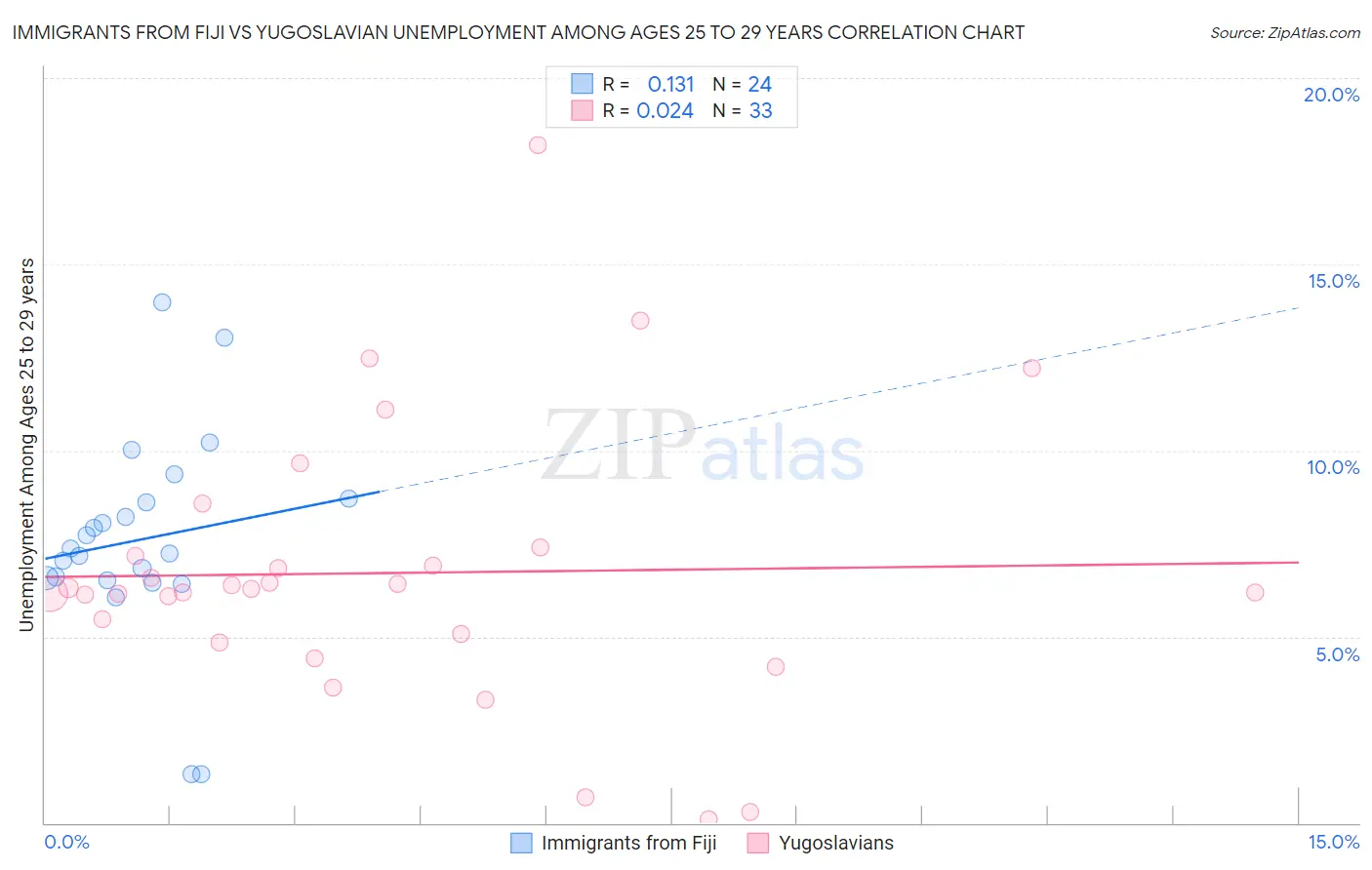 Immigrants from Fiji vs Yugoslavian Unemployment Among Ages 25 to 29 years