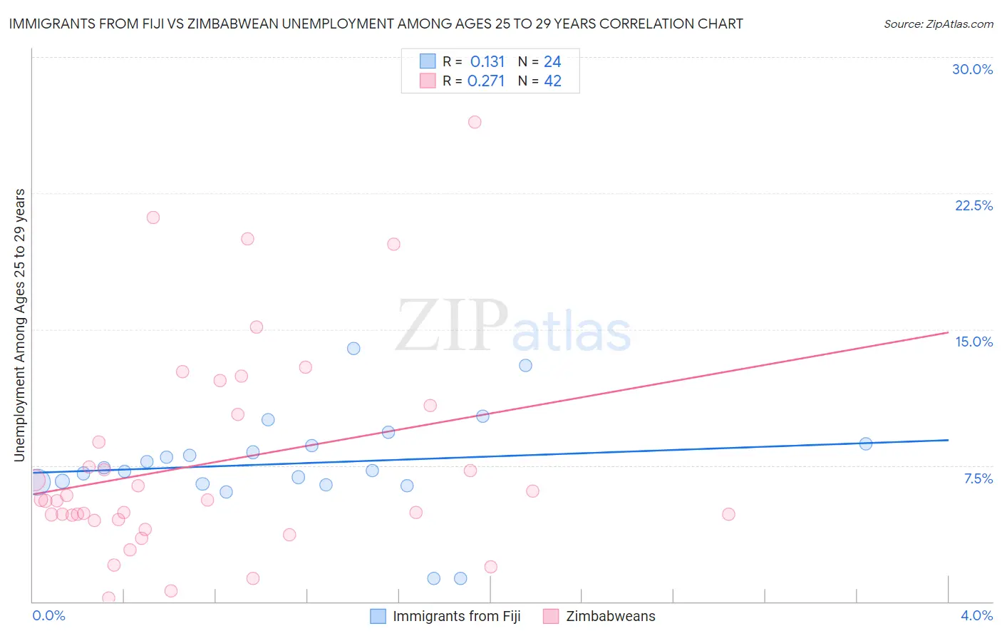 Immigrants from Fiji vs Zimbabwean Unemployment Among Ages 25 to 29 years