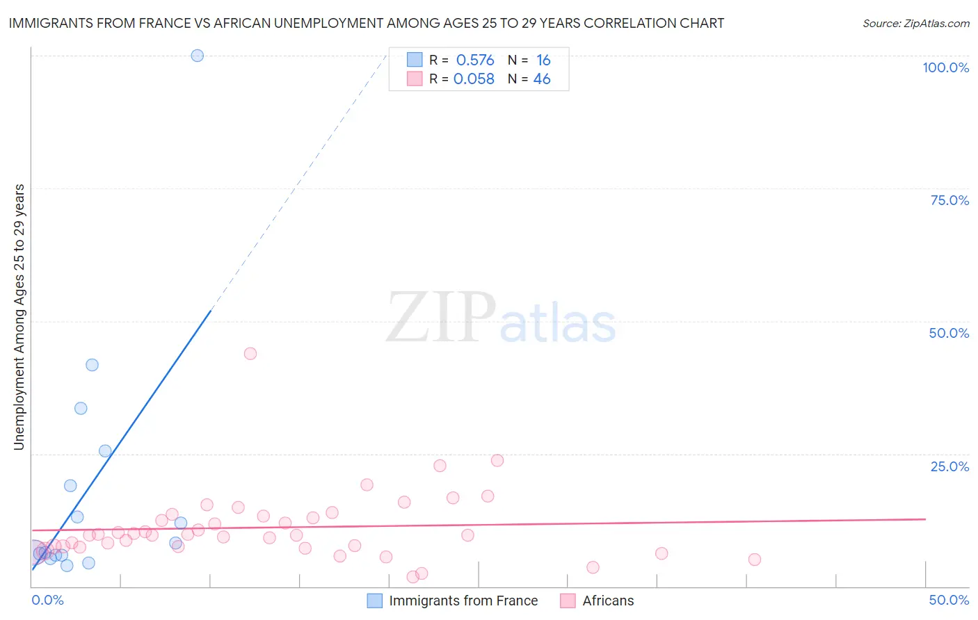 Immigrants from France vs African Unemployment Among Ages 25 to 29 years