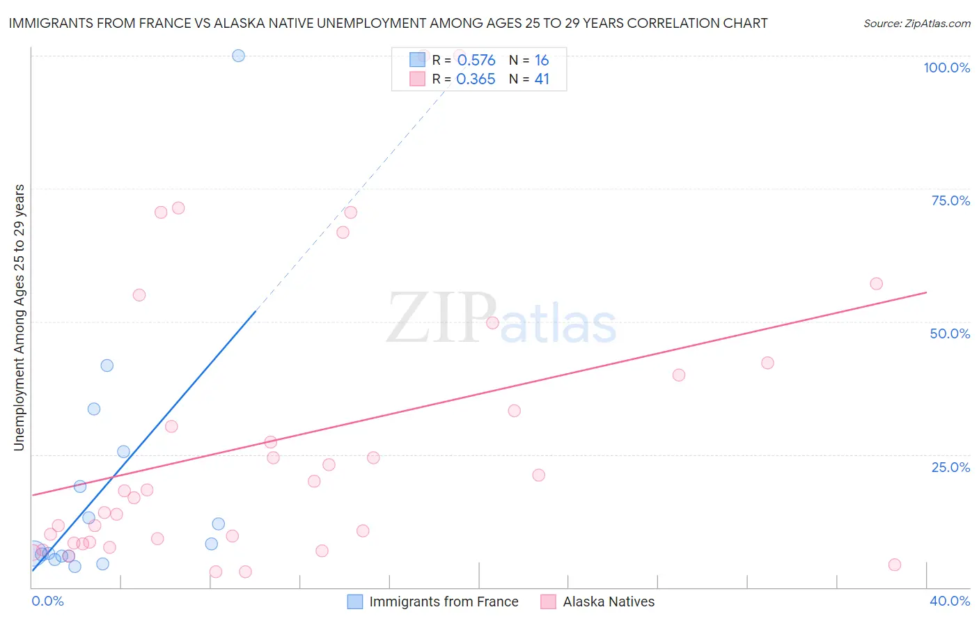 Immigrants from France vs Alaska Native Unemployment Among Ages 25 to 29 years