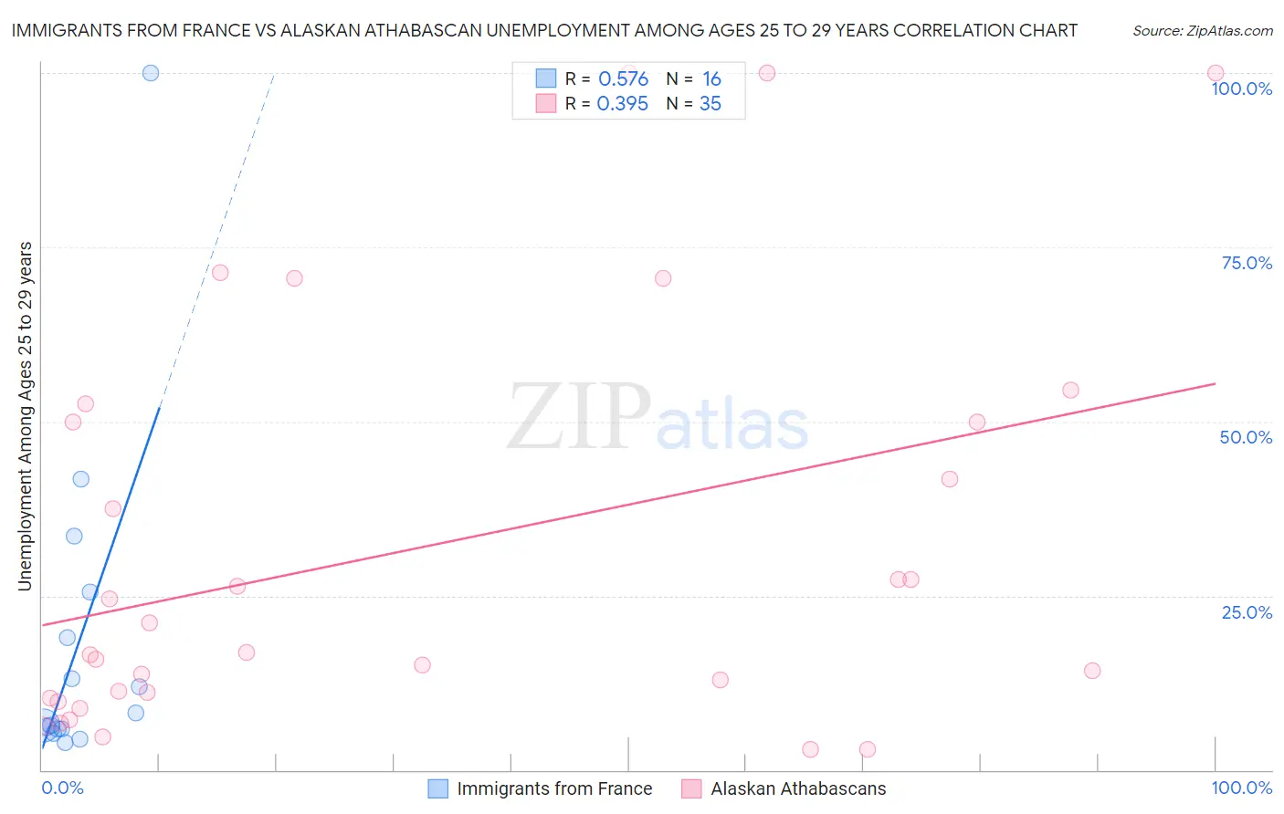 Immigrants from France vs Alaskan Athabascan Unemployment Among Ages 25 to 29 years