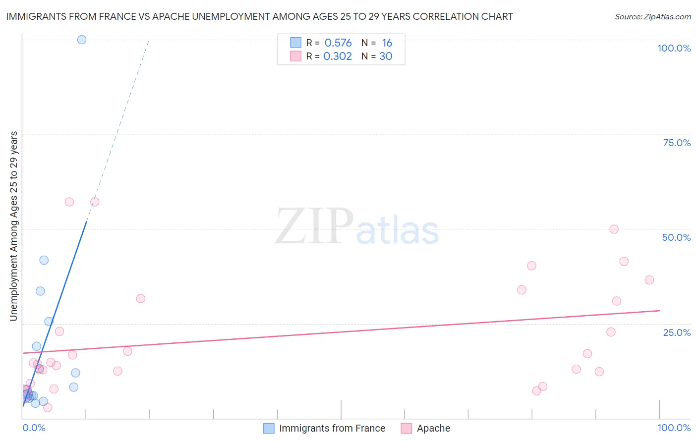 Immigrants from France vs Apache Unemployment Among Ages 25 to 29 years