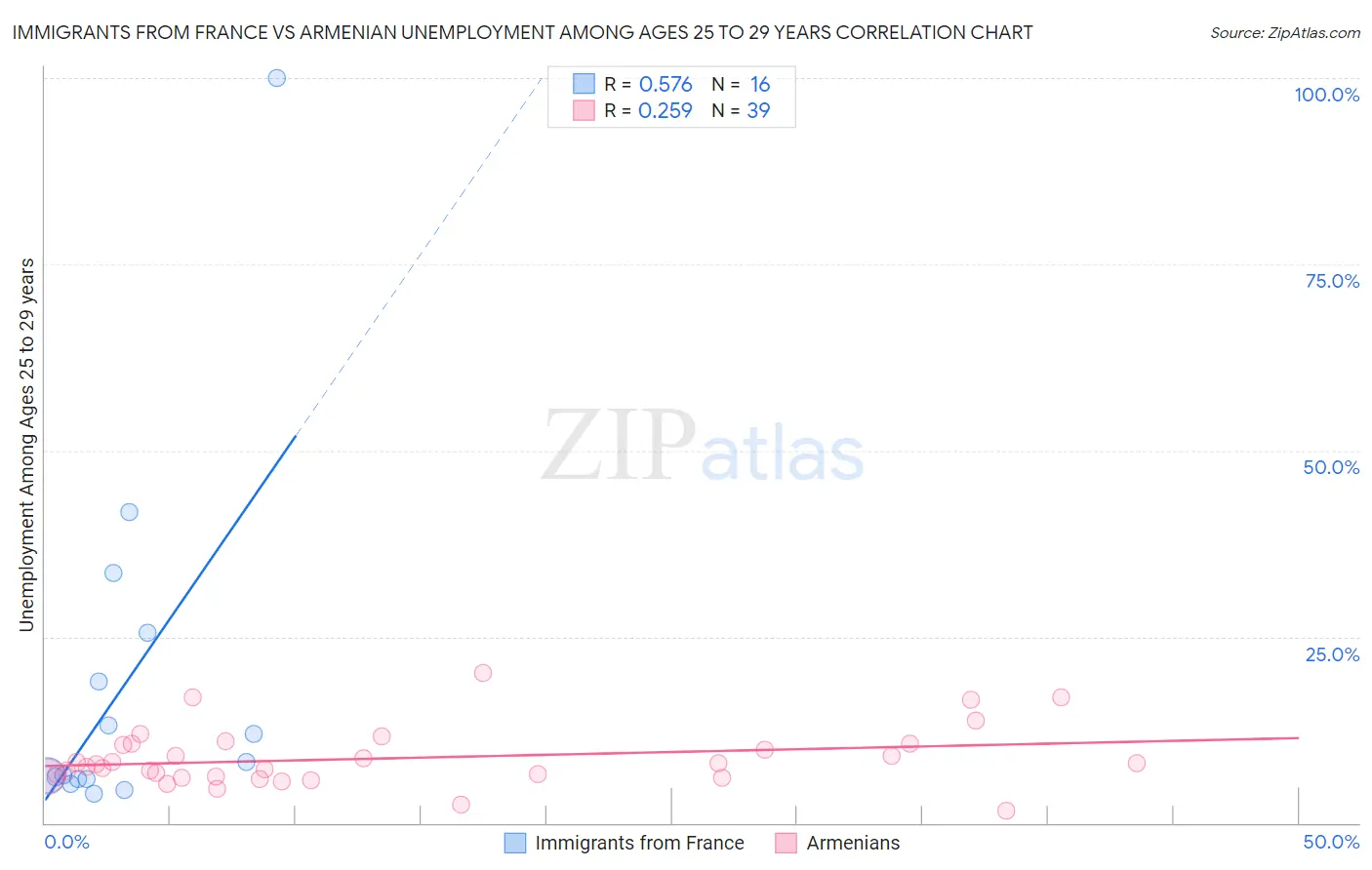 Immigrants from France vs Armenian Unemployment Among Ages 25 to 29 years