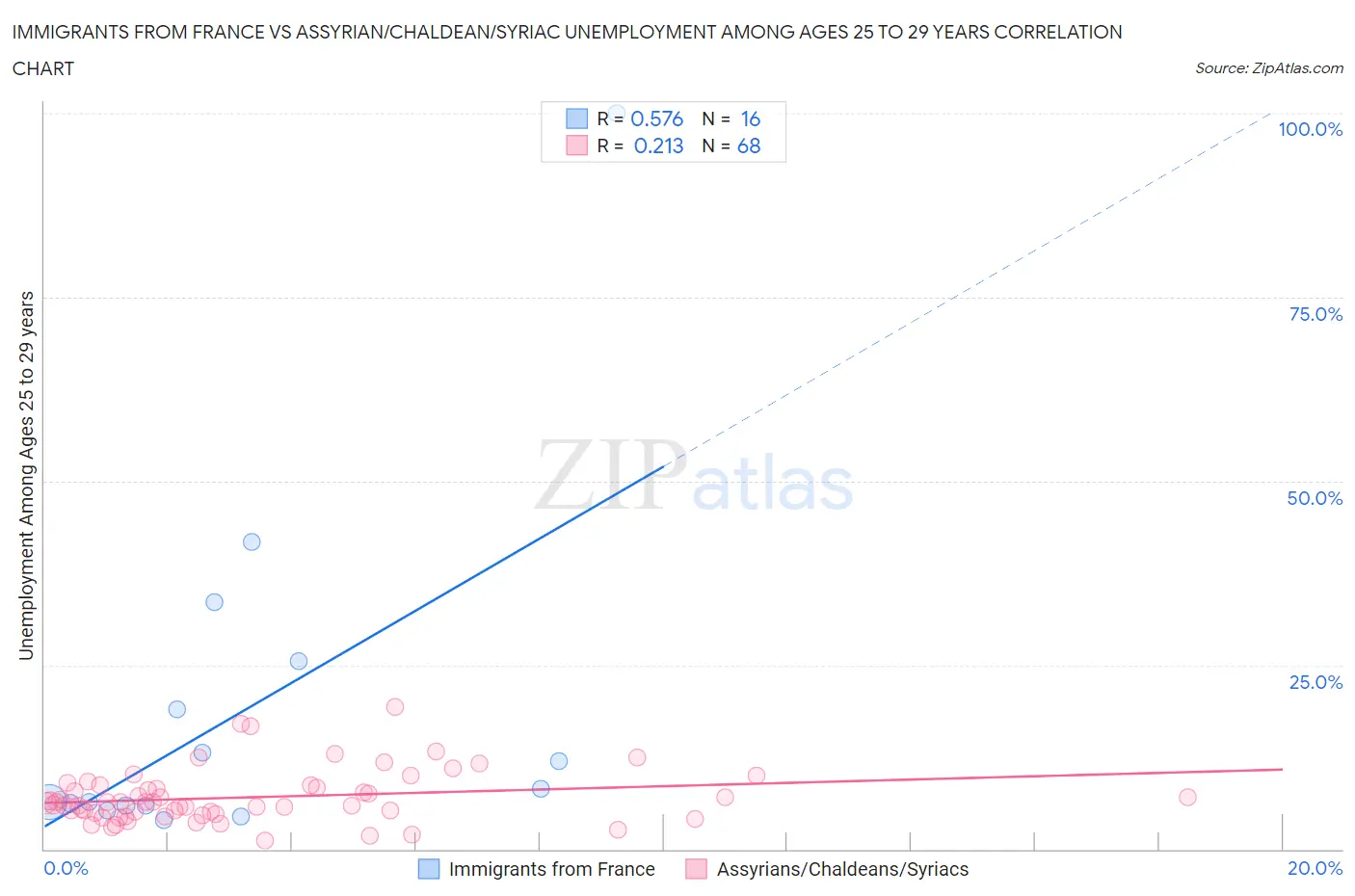 Immigrants from France vs Assyrian/Chaldean/Syriac Unemployment Among Ages 25 to 29 years