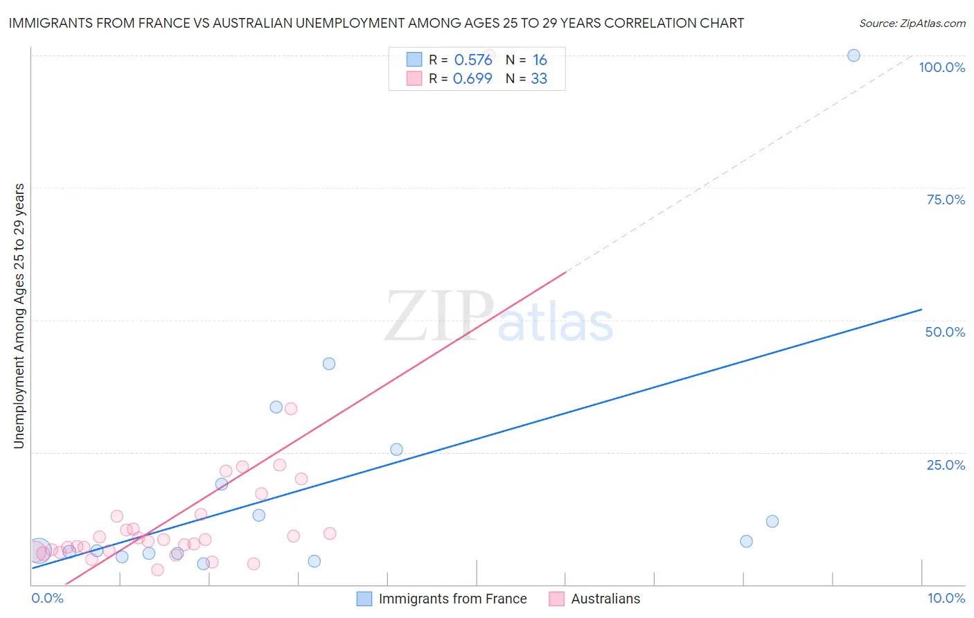 Immigrants from France vs Australian Unemployment Among Ages 25 to 29 years