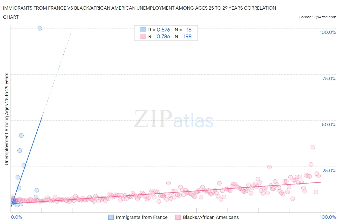 Immigrants from France vs Black/African American Unemployment Among Ages 25 to 29 years