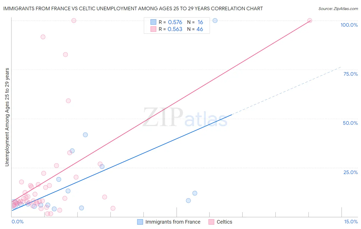 Immigrants from France vs Celtic Unemployment Among Ages 25 to 29 years