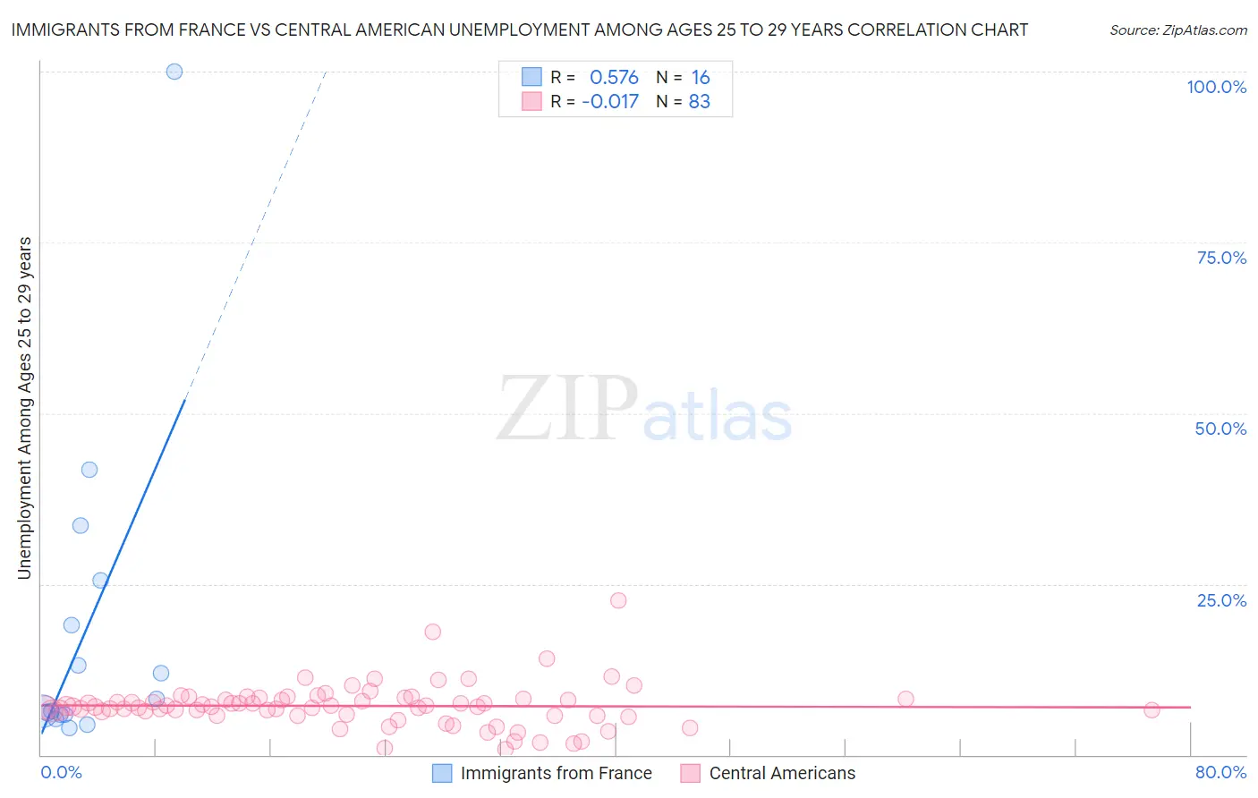 Immigrants from France vs Central American Unemployment Among Ages 25 to 29 years